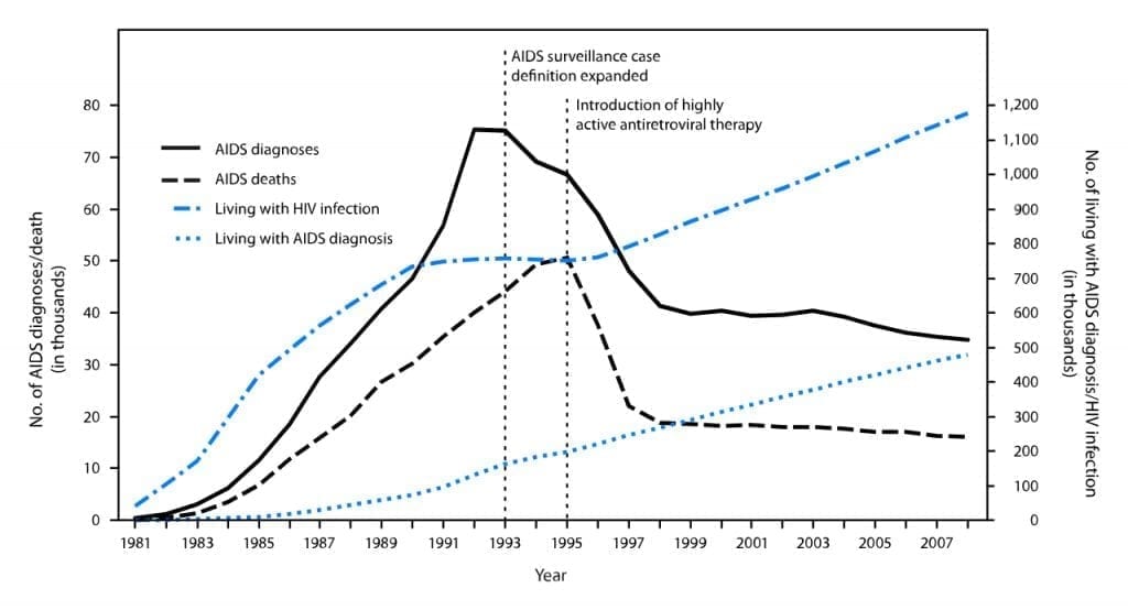 Graph of AIDS diagnoses from 1981 to 2007