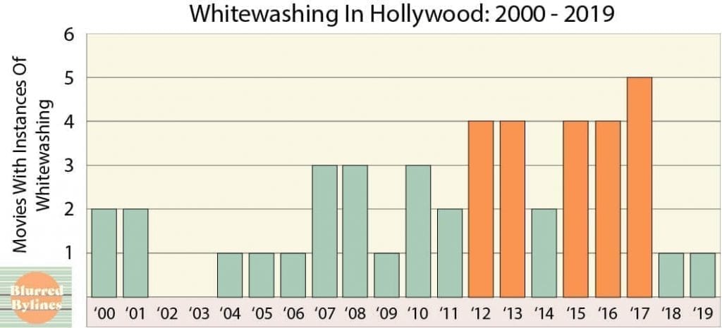 Graph of whitewashed movies in Hollywood in 2000s