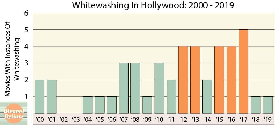 Whitewashing In Hollywood Movies: 2000 – 2019