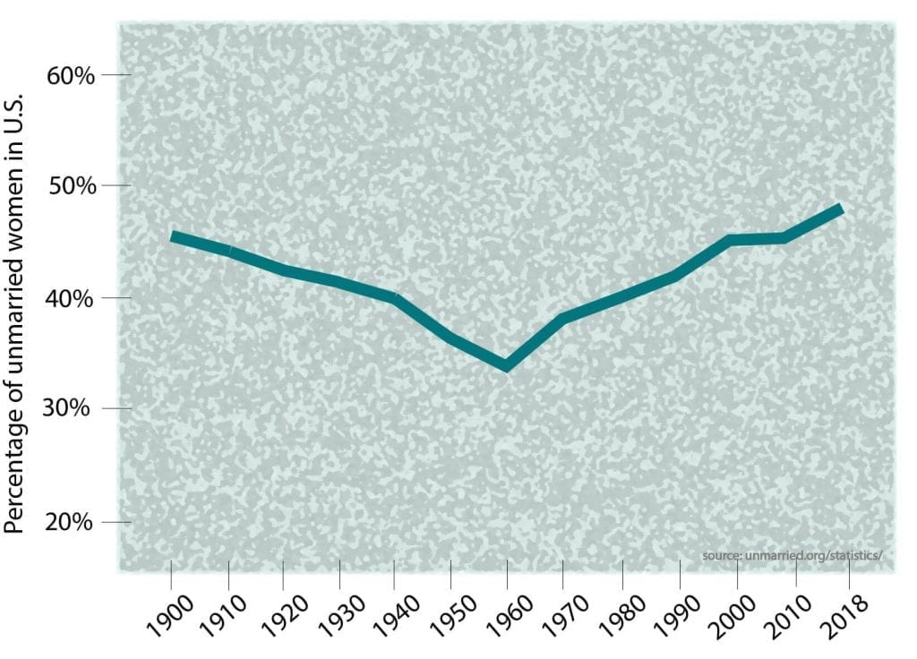 Graph of single, childless women in the US.