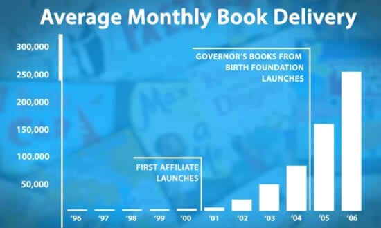 Average monthly book deliveries by Imagination Library from 1996 to 2006