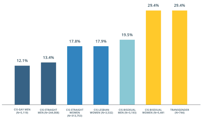 Poverty rates for LGBTQ community