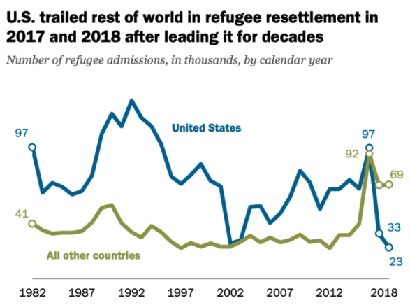 Graph of accepted refugees in US