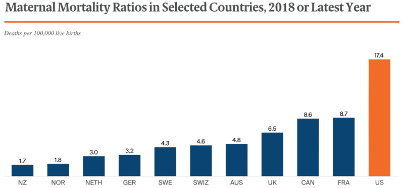 Maternal deaths by country study from 2018