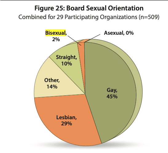 Sexual orientation of LGBTQ board members. 