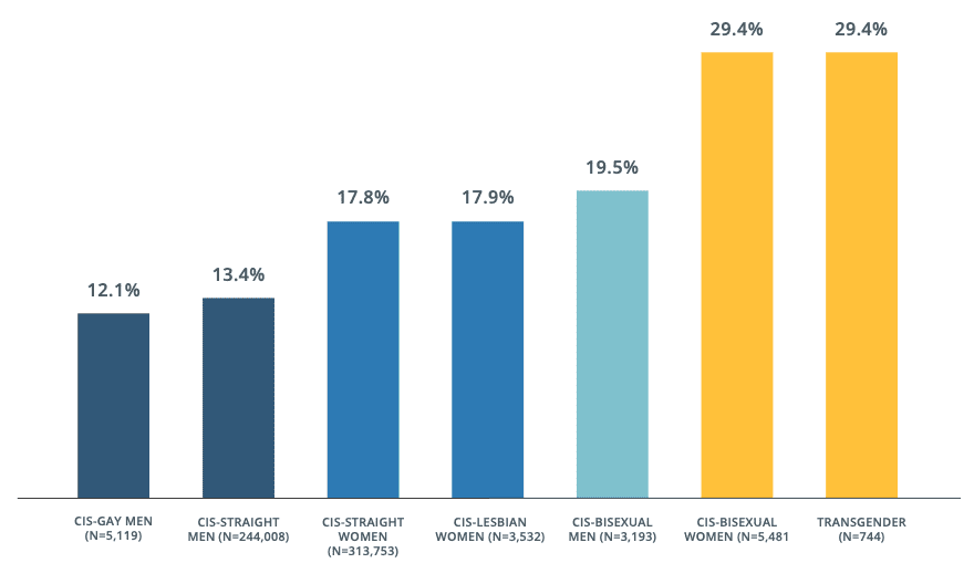 Poverty rates among LGBTQ community