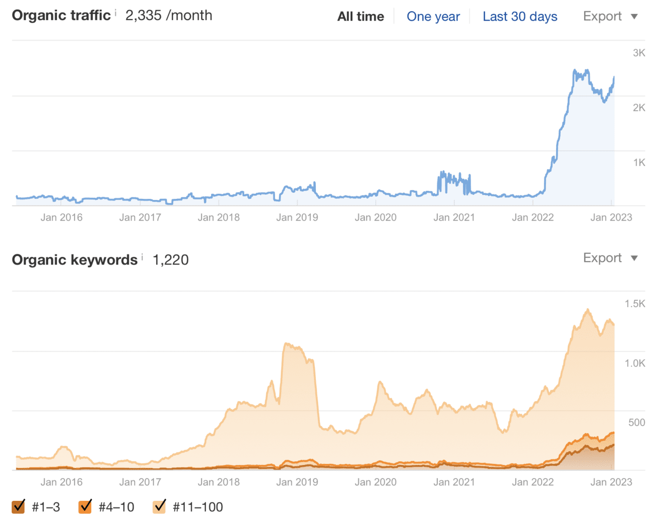 Dentist SEO case study results