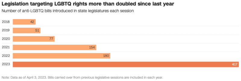 Anti LGBTQ bills introduced in legislatures in 2023