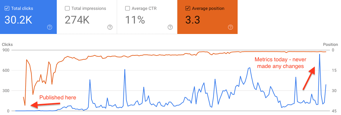 Google search console data showing how long SEO takes