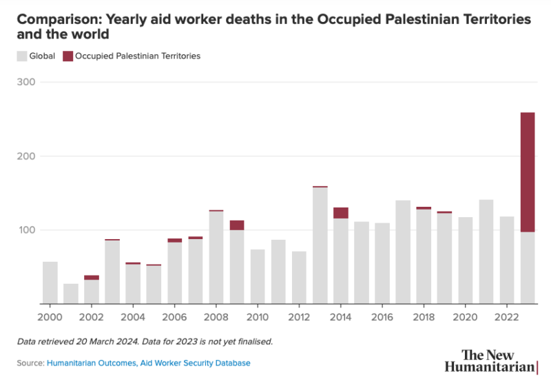 Yearly aid worker deaths shows a massive spike in 2023