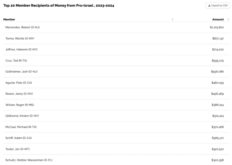 AIPAC money sent to lawmakers in 2024 election cycle