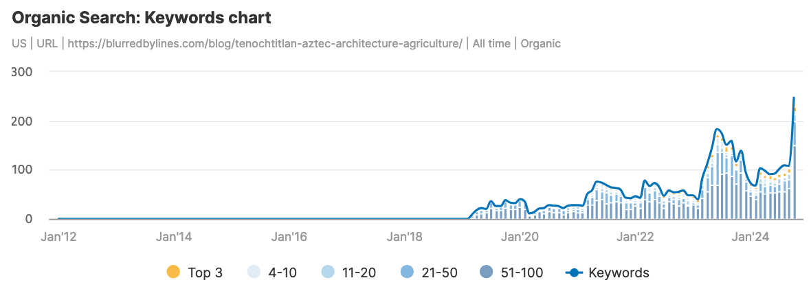 Keyword data from Semrush